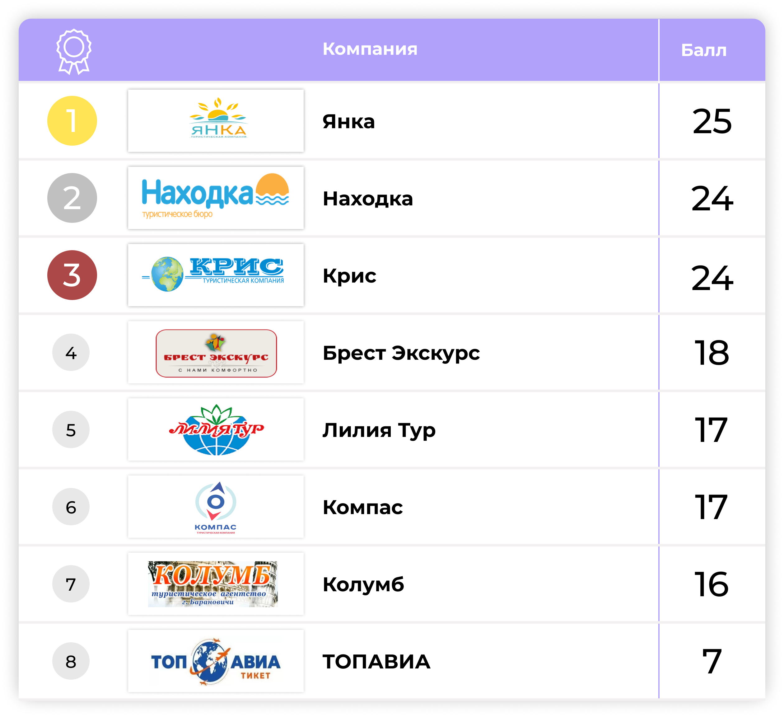 Итоги рейтинга туристических компаний по Республике Беларусь за 2022 год