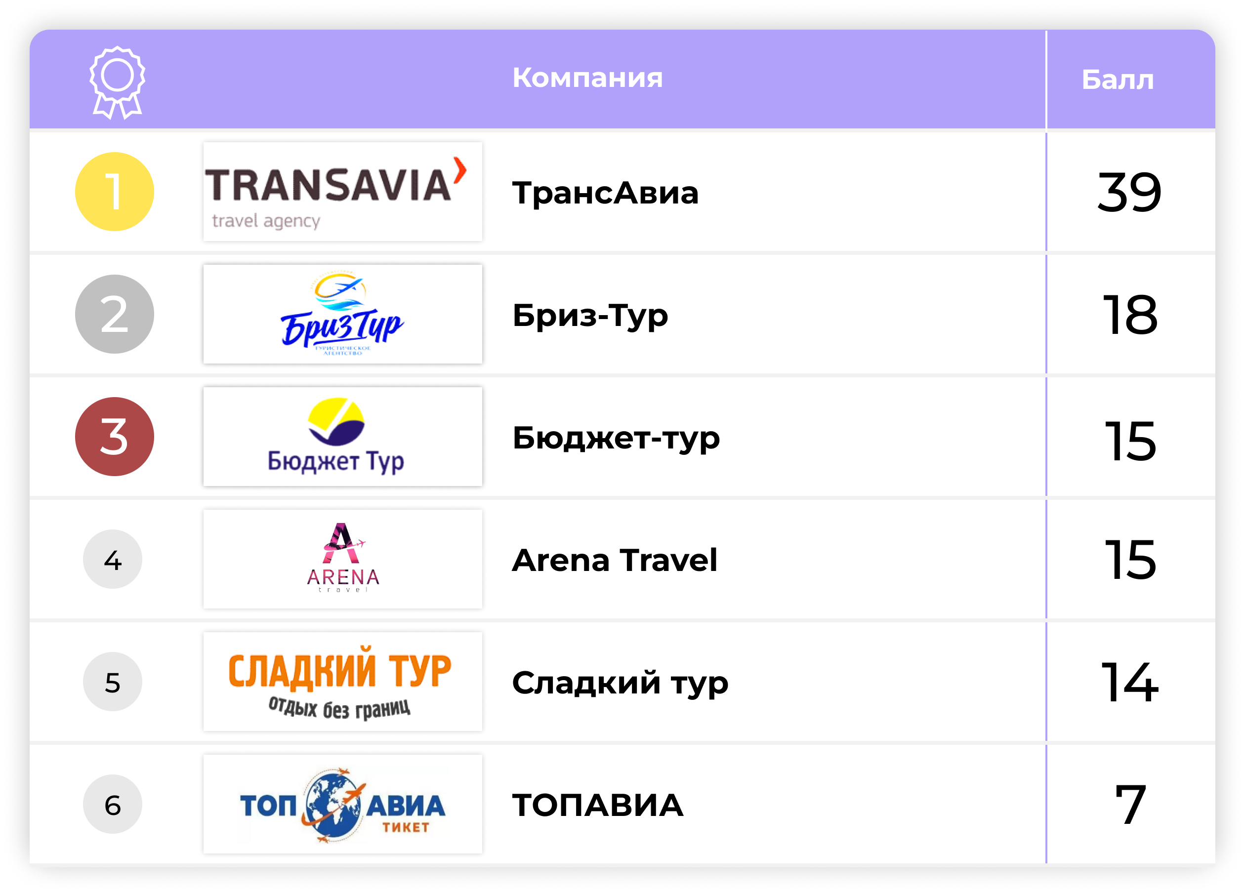 Итоги рейтинга туристических компаний по Республике Беларусь за 2022 год