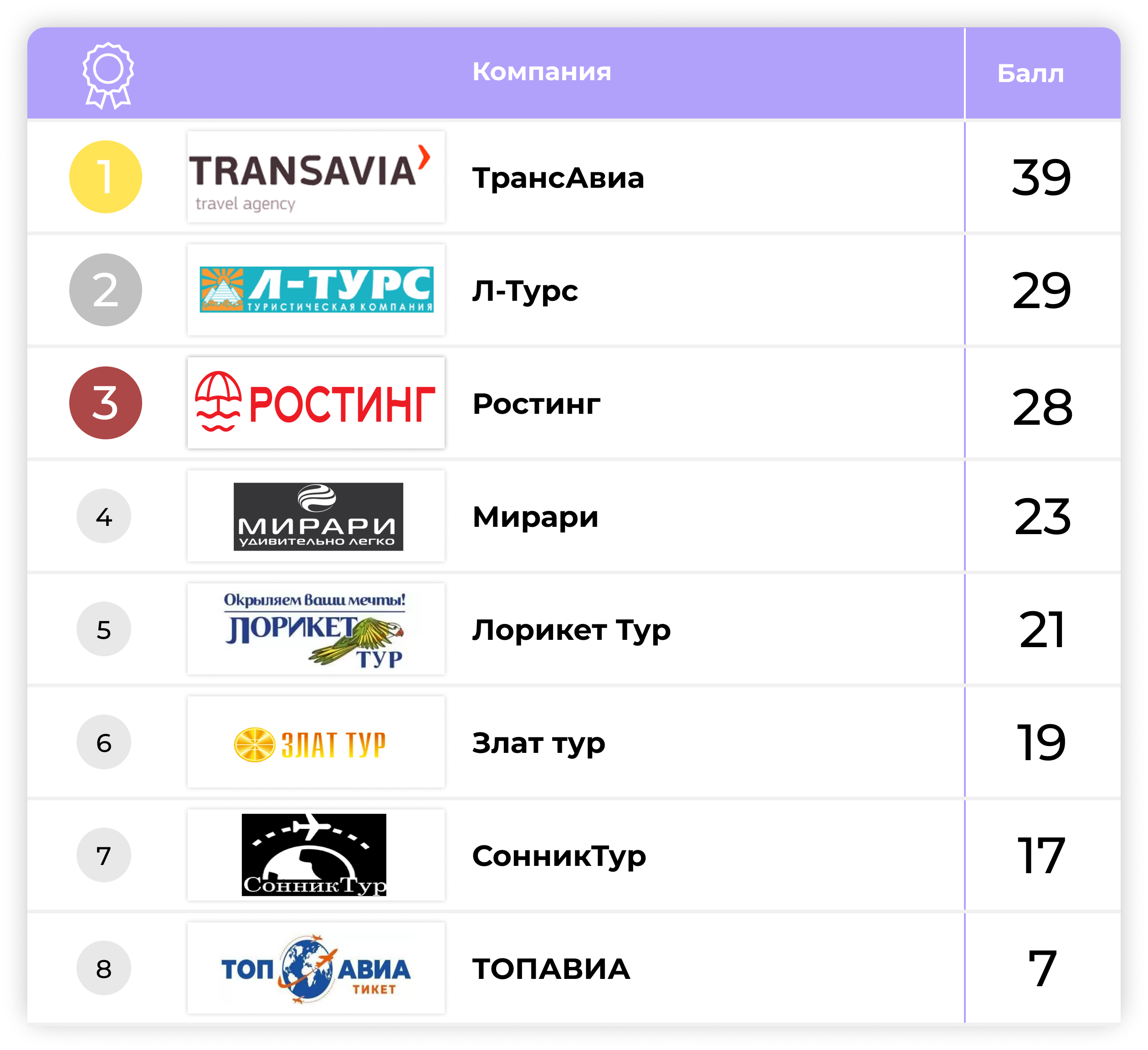 Итоги рейтинга туристических компаний по Республике Беларусь за 2022 год