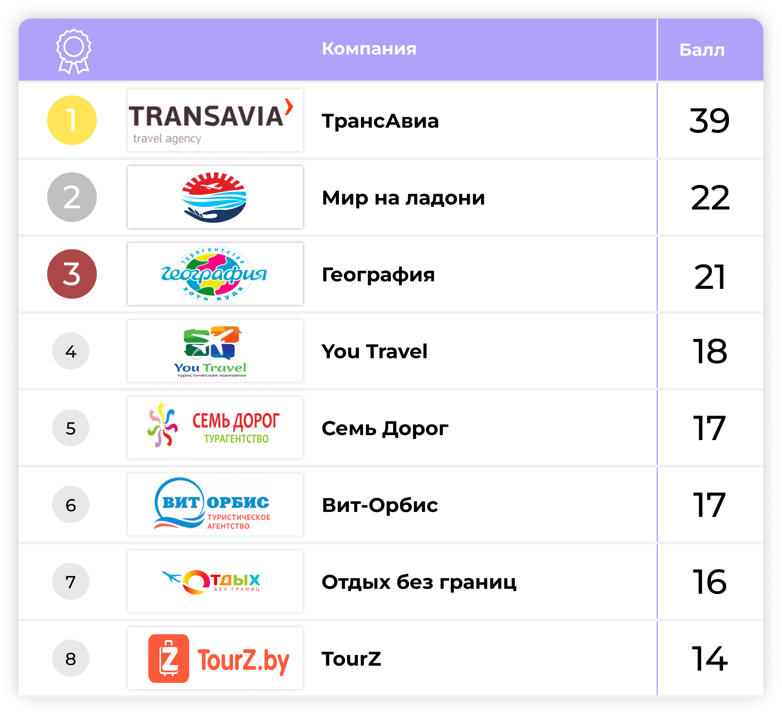 Итоги рейтинга туристических компаний по Республике Беларусь за 2022 год